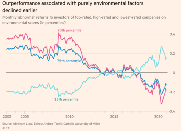 자료: 에이브러햄 리우이, 에드헥, 안드레아 타렐리, Catholic University of Milan, FT 발췌