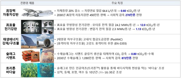 포스코 온실가스 감축 친환경 제품 공급 방안. 자료 제공=전경련 