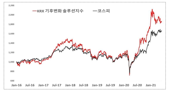 그래프=한국거래소