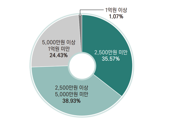 국내 상장기업 사외이사의 2020년 평균 보수. 자료=한국기업지배구조원