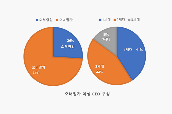 오너 가문이 아니면 상장회사 여성 CEO 자리에 오리기 힘든 것으로 나타났다. 그래픽=CEO랭킹뉴스 제공