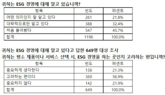 알바몬의 ESG 경영 인지도 조사 결과 