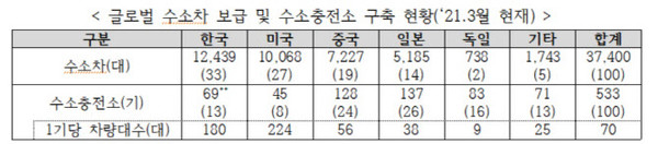 글로벌 수소차 보급 및 충전기 구축 현황 (표=한국자동차산업협회)