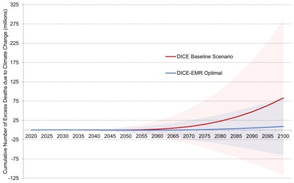 기후 변화로 인해 향후 추가로 발생할 수 있는 사망자 누적 추정 수 사진=네이처 커뮤니케이션즈