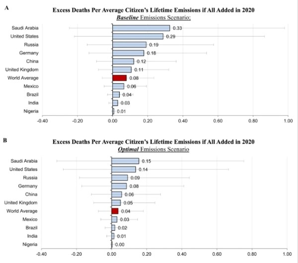 2020년에 국가별 시민들의 평생 배출량당 추가 사망률 추정치. 사진=네이처 커뮤니케이션즈