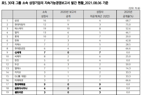 4대 주요 그룹 삼성, 현대자동차, 에스케이, 엘지 소속 상장기업들의 본 보고서 공개율은 60.0%로 상대적으로 높게 나타났다. 사진=한국ESG연구소
