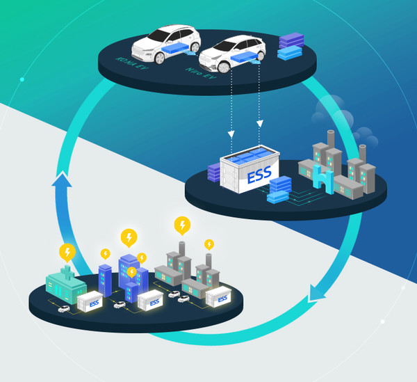 노후화된 전기차의 배터리를 모아 ESS를 만들고, 이렇게 만들어진 ESS는 가정과 기관 등에 전기를 공급한다. 현대차그룹은 현대제철 당진 공장에서 1MWh급 ESS 실증설비를 구축하고 있다. 사진=현대차그룹