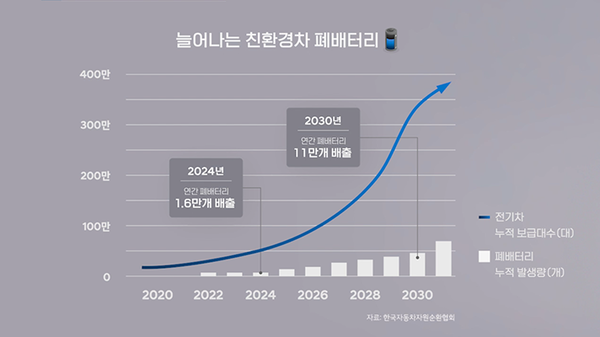 전기차 보급의 증가로 폐배터리 누적 발생량 또한 급격히 늘고 있다. 자료=한국자동차자원순환협회
