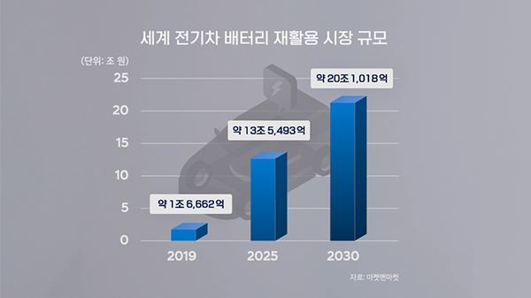 세계 배터리 재활용 시장은 2030년 약 10배 이상의 성장이 예상된다. 자료=마켓앤마켓