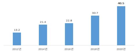 글로벌 ESG 관련 투자 자산 (단위: 조 달러). 출처=글로벌지속가능투자연합(GSIA)