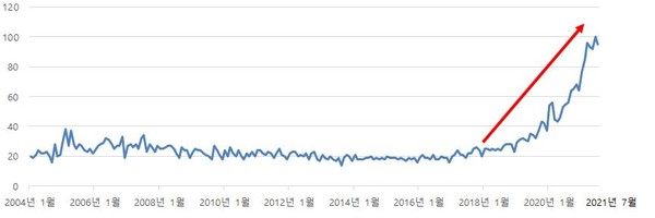 ESG 관심도 추이(2004년 1월~2021년 7월). 출처=구글트렌드