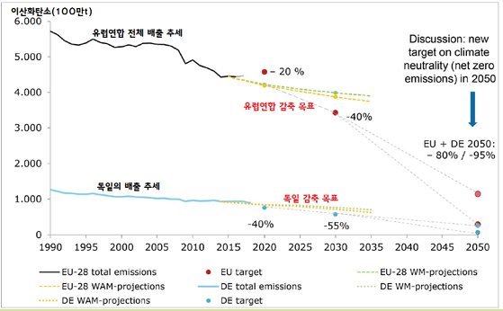 독일과 유럽연합(EU)의 2050년 장기 온실가스 감축 목표. 자료=독일 에코연구소