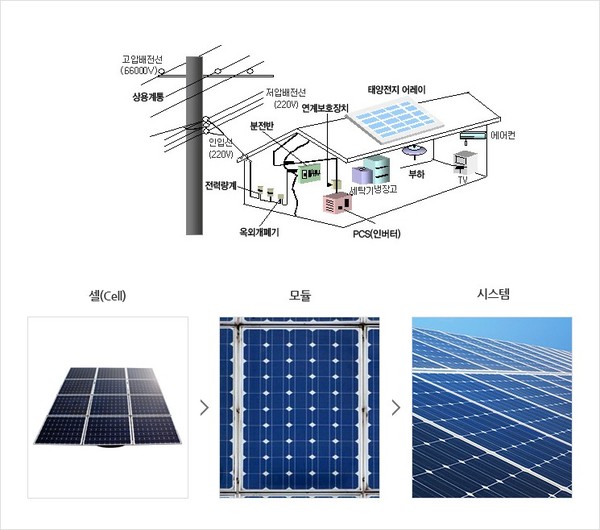 태양광발전 시스템 구성도. 사진=한국에너지공단 신재생에너지센터