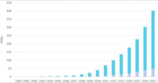 세계 태양광발전설비 누적 보급현황. 자료= IEA PVPS(2018)
