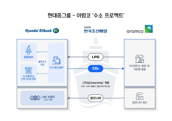 현대오일뱅크와 아람코간 ‘수소프로젝트’ 개념도. 그림=현대중공업그룹