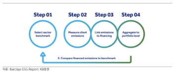 바클레이즈의 블루트랙 방법론