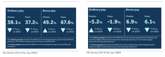 바클레이즈의 성별(좌) 및 인종별 임금 차이