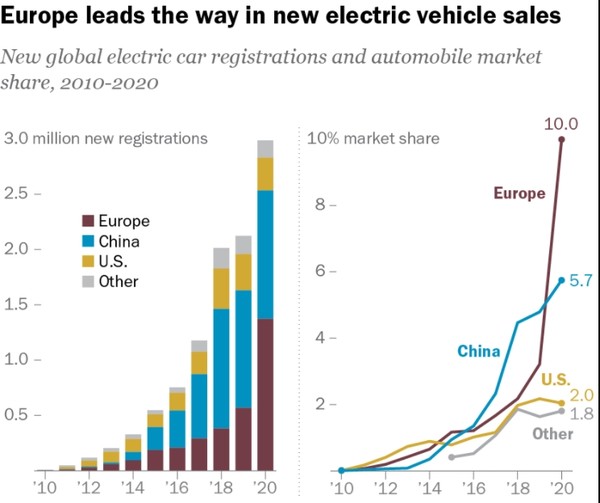 2010년부터 2020년까지 글로벌 전기 자동차 판매량을 분석한 결과, 2020년에 판매량이 급증한 것으로 나타나고 있다. 사진= 국제 에너지 기구(IEA) ‘2021 국제 전기자동차 동향’ 리포트 
