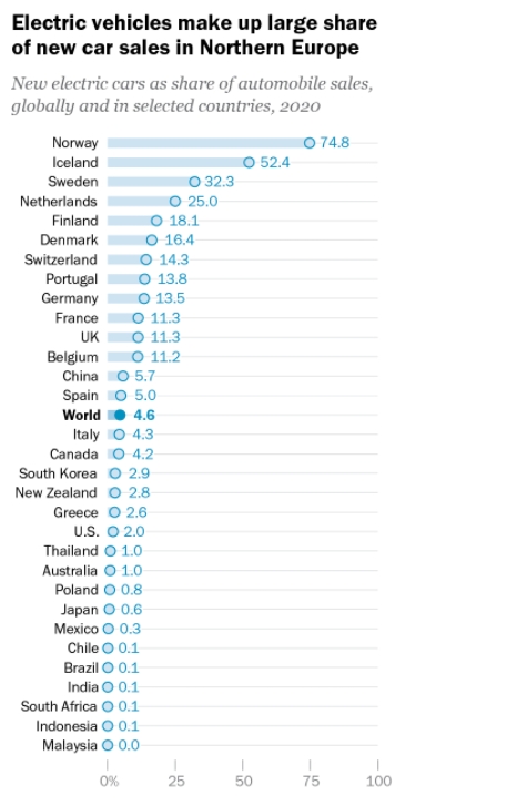 유럽 국가별 전기자동차 판매율. 사진= 국제 에너지 기구(IEA) ‘2021 국제 전기자동차 동향’ 리포트