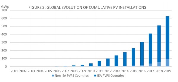세계 태양광발전설비 누적 보급 현황. 자료 = IEA PVPS(2020)