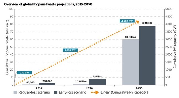 2050년까지 PV패널 폐기물 양이 급격하게 증가할 것이라는 예측이다. 자료= IEA