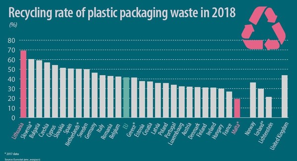 유럽 국가별 플라스틱 포장재 재활용 비율(2018). 자료=유럽연합통계청(Eurostat)