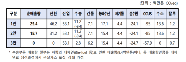 자료=2050 탄소중립위원회