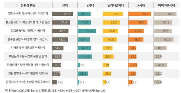 일상에서 실천하는 친환경 행동. 자료=KB금융그룹 보고서