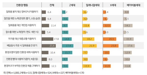 일상에서 실천하지 못하거나 실천하기 어렵다고 생각하는 친환경 행동. 자료=KB금융그룹