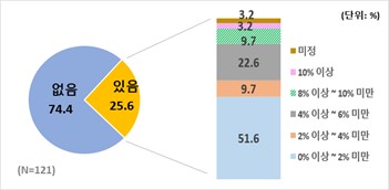 500대 기업의 ESG 인재 채용계획 및 채용규모 비중. 자료=한국경제연구원 제공