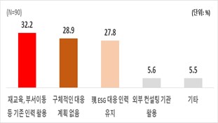 ESG 인재를 채용하지 않는 기업의 대응 계획. 자료=한국경제연구원 제공