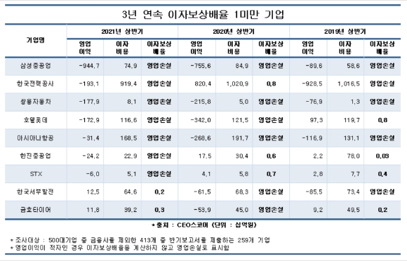 CEO스코어가 집계한 국내 기업 이자보상율 집계표. 사진=CEO스코어