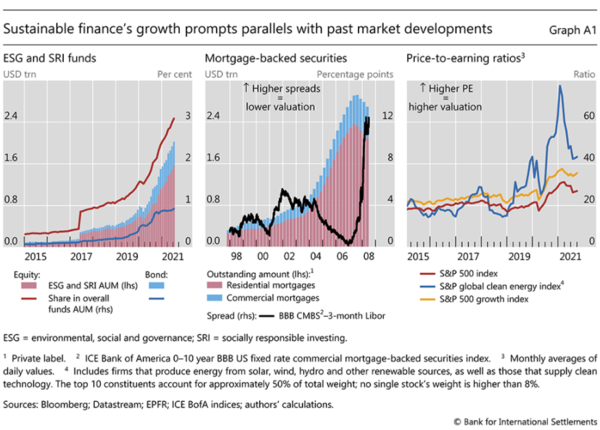ESG 및 사회책임투자 펀드 증가세(왼쪽 그래프)와 그로벌금융위기 직전 MBS 발행 증가세(가운데 그래프), S&P500 클린에너지지수 상승세(오른쪽 그래프) 자료=국제결제은행 제공