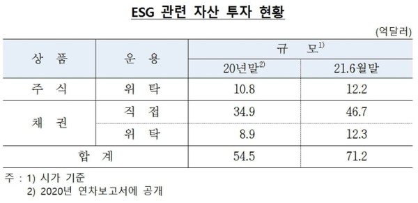 한국은행의 ESG채권 운용규모. 표=한국은행