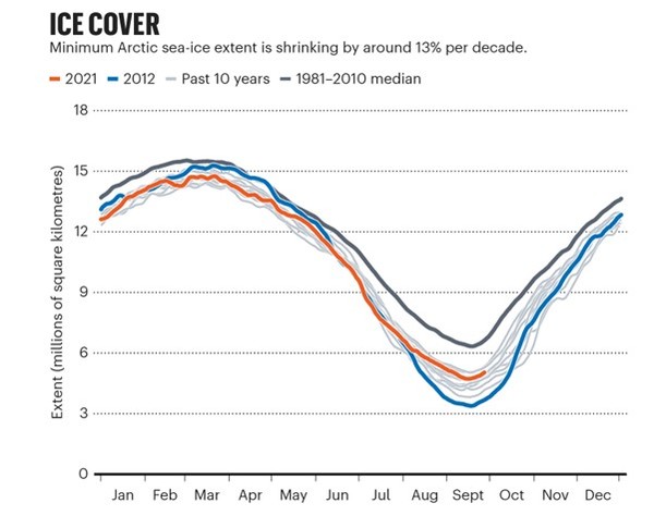 북극 해빙이 10넌마다 약 13%씩 줄어들고 있다. 출처=NSIDC 