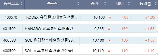 한국거래소 자료를 갖고 ESG경제에서 정리 