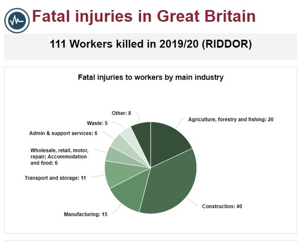 영국 산업재해 사망자 수는 2019~20년도 총 111명으로 집계됐다. 사진= 영국 보건안전청(HSE)