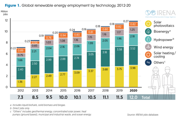 2012~2020년 재생에너지 산업 고용 동향. 자료=IRENA