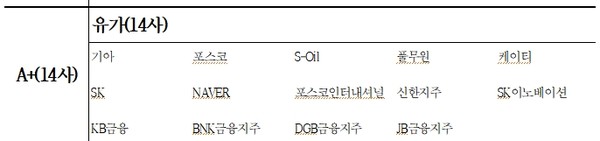 유가증권시장 상장회사의 ESG  관행 개선으로 상위권이 전체적으로 증가했으나, A+ 등급 기업은 16개사에서 14개 사로 줄었다. 자료=KCGS 
