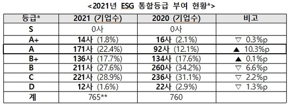 한국기업지배구조원이 국내 기업의 ESG 수준을 평가해 2021년도 ESG 등급을 공표했다. 자료=KCGS 