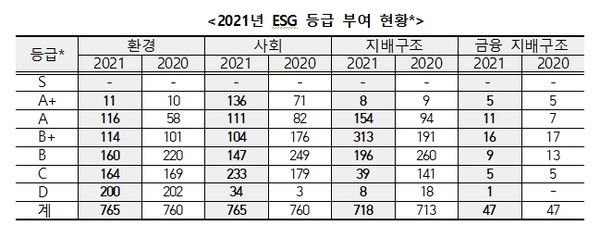 영역별 등급 부여 결과는 환경경영, 사회책임경영 및 지배구조 수준이 전반적으로 향상됐다. 자료=KCGS