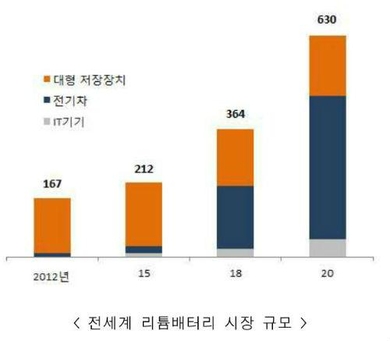 세계 리튬배터리 시장 규모. 사진= SNE리서치