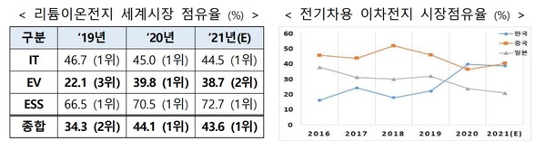 2021년 4월 발표된 한국의 이차전지 시장 점유율. 자료= 배터리 전문 조사기관 B3