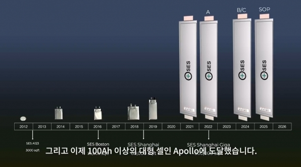 아폴로 하이브리드 배터리는 에너지밀도가 높고, 한 번 충전으로 800km 주행이 가능하다. 사진= SES