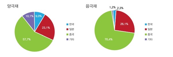 리튬이온배터리 소재 중국 점유율. 자료=과학기술일자리진흥원