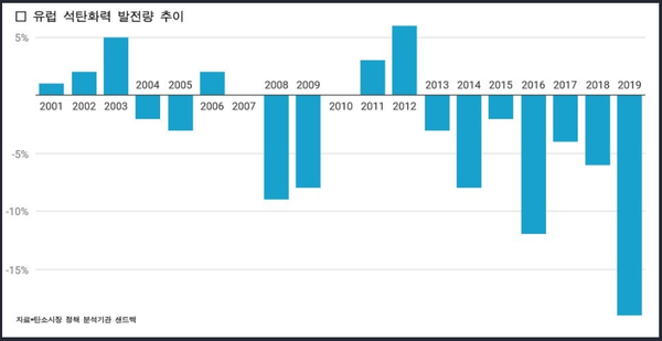 유럽의 석탄 화력 발전량이 점차 줄어들고 있다. 자료=샌드백(Sandbag)