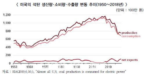 미국 에너지정보청(EIA)은 미국의 2018년도 석탄 소비량이 6억8700만톤이라고 밝혔다. 자료=EIA