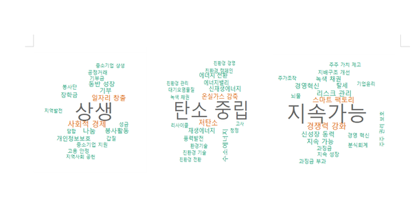 사회에선 상생, 환경에선 탄소중립, 거버넌스에선 지속가능이 핵심 키워드였다.