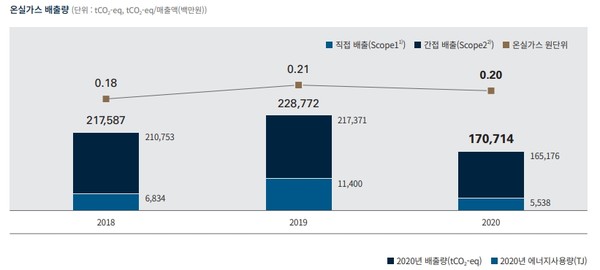 DL이앤씨 온실가스 배출량. 자료=2021 DL이앤씨 지속가능경영 보고서