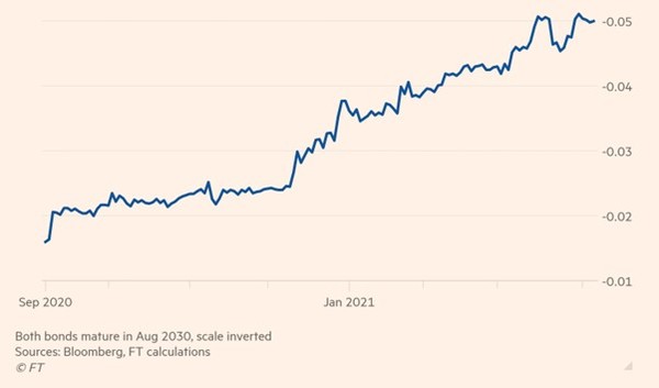 점점 더 높아지는 독일 국채 '분투'의 녹색 프리미엄 (녹색 채권과 일반 채권 사이의 수익률 격차, 단위: %p), 자료=파이낸셜 타임즈 